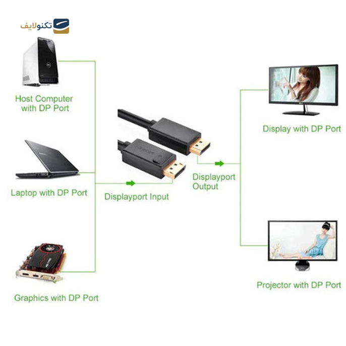 کابل تبدیل Display Port یوگرین DP102 مدل 10211 طول 2 متر - UGREEN DP102-10211 DP Male to Male Cable
