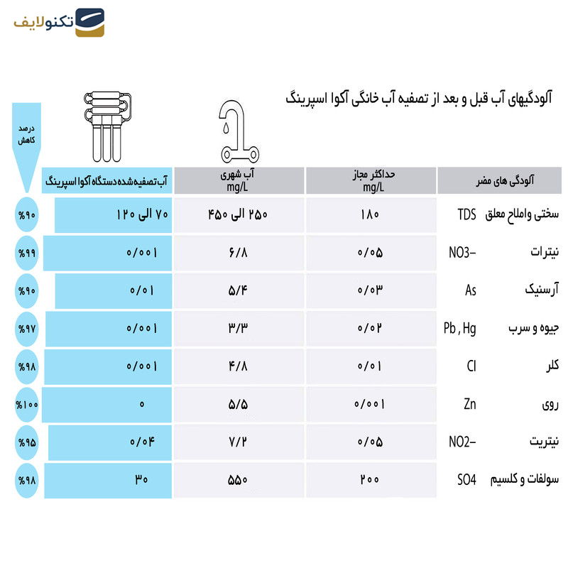 دستگاه تصفیه کننده آب آکوآ اسپرینگ مدل SF4850 - 